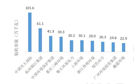 天下垃圾燃烧发电企业排名出炉：光大国际稳坐榜首！ 