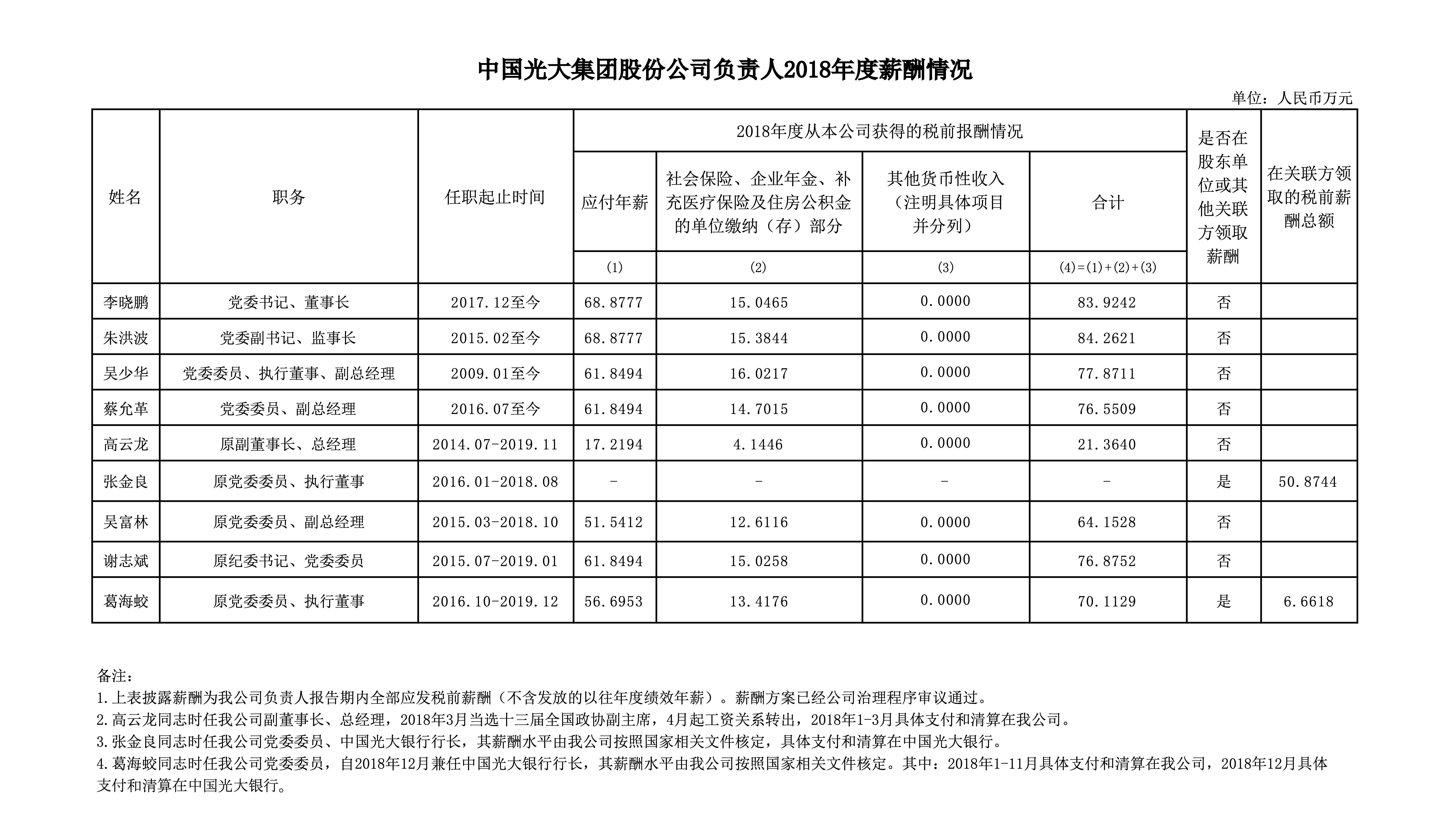 CA88认真人2018年度薪酬情形 