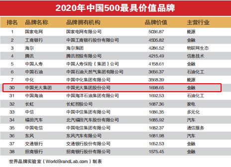 CA88位列中国品牌第30位 