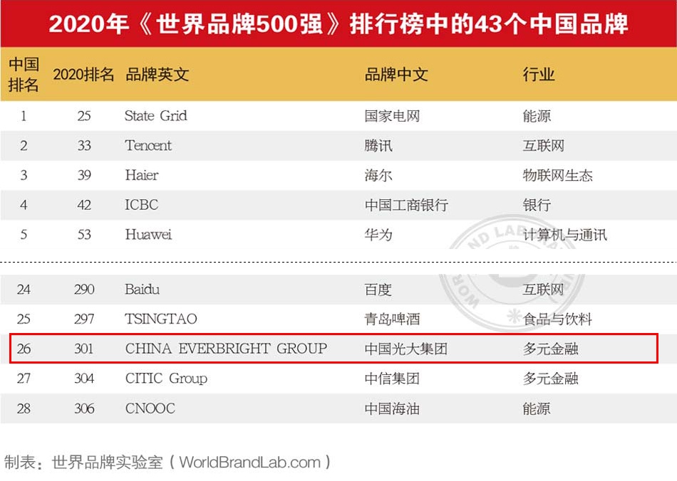 CA88“天下品牌500强”排名跃升101位！ 